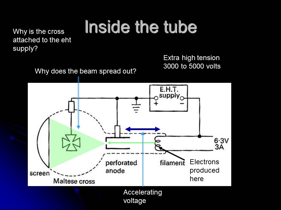 GCSE Physics Cathode Ray Tubes
