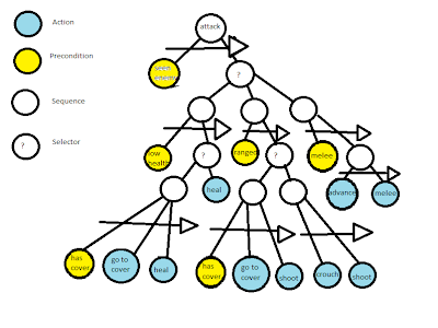 M.A.I.O. (Maio's Artificial Intelligence Organization): Behavior Trees ...