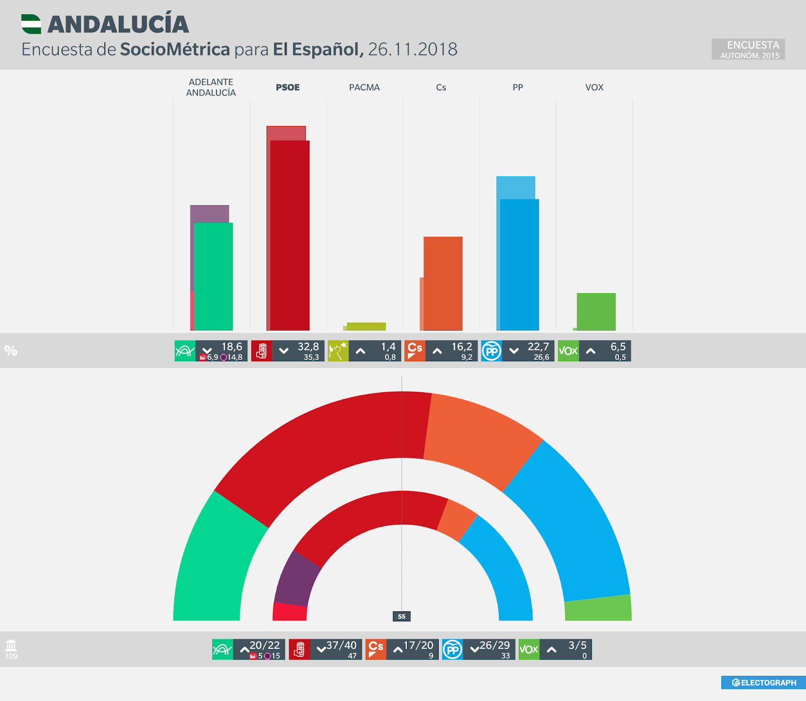Gráfico de la encuesta para elecciones autonómicas en Andalucía realizada por SocioMétrica para El Español en noviembre de 2018