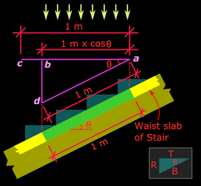 The load specified on horizontal area should be converted to load on inclined area of the transverse stair.
