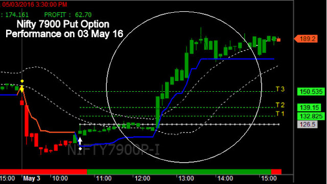 How nifty options trading works