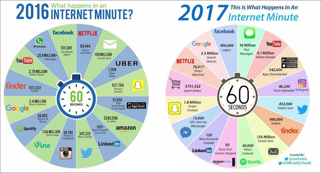 ما الذي يحدث في الانترنت في دقيقة واحدة لسنة 2017 ؟ Screen-shot-2017-07-21-at-5-39-07-pm