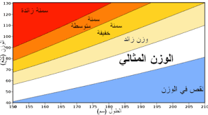 كيفية حساب السعرات التي يحتاجها الجسم نبض المعارف