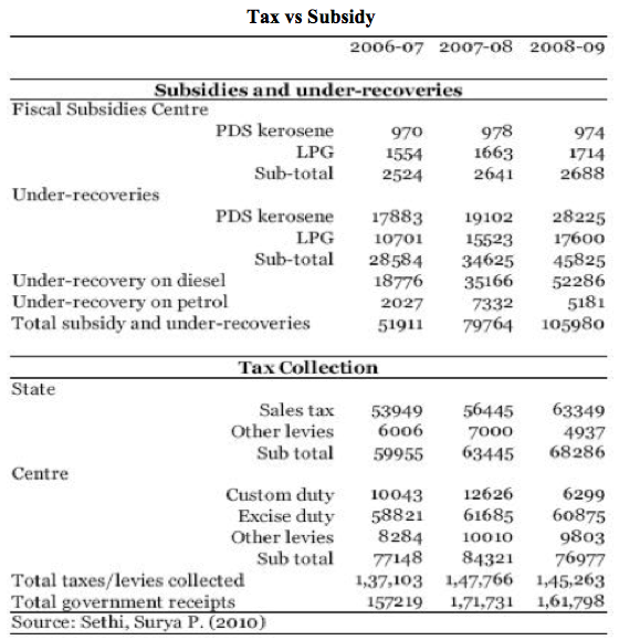 Second Aspect The curious case of oil pricing and subsidies in India