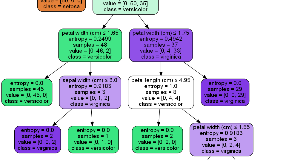 GG: Use ID3 & CART in IRIS
