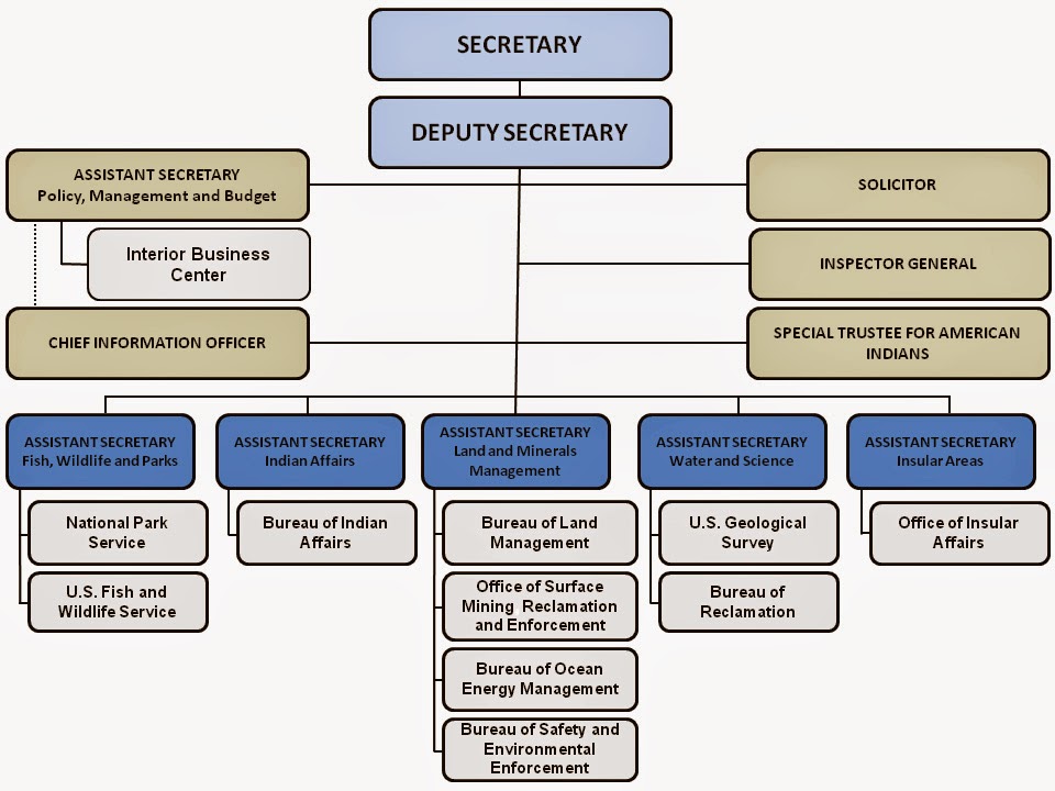 Department Of The Interior Organizational Chart
