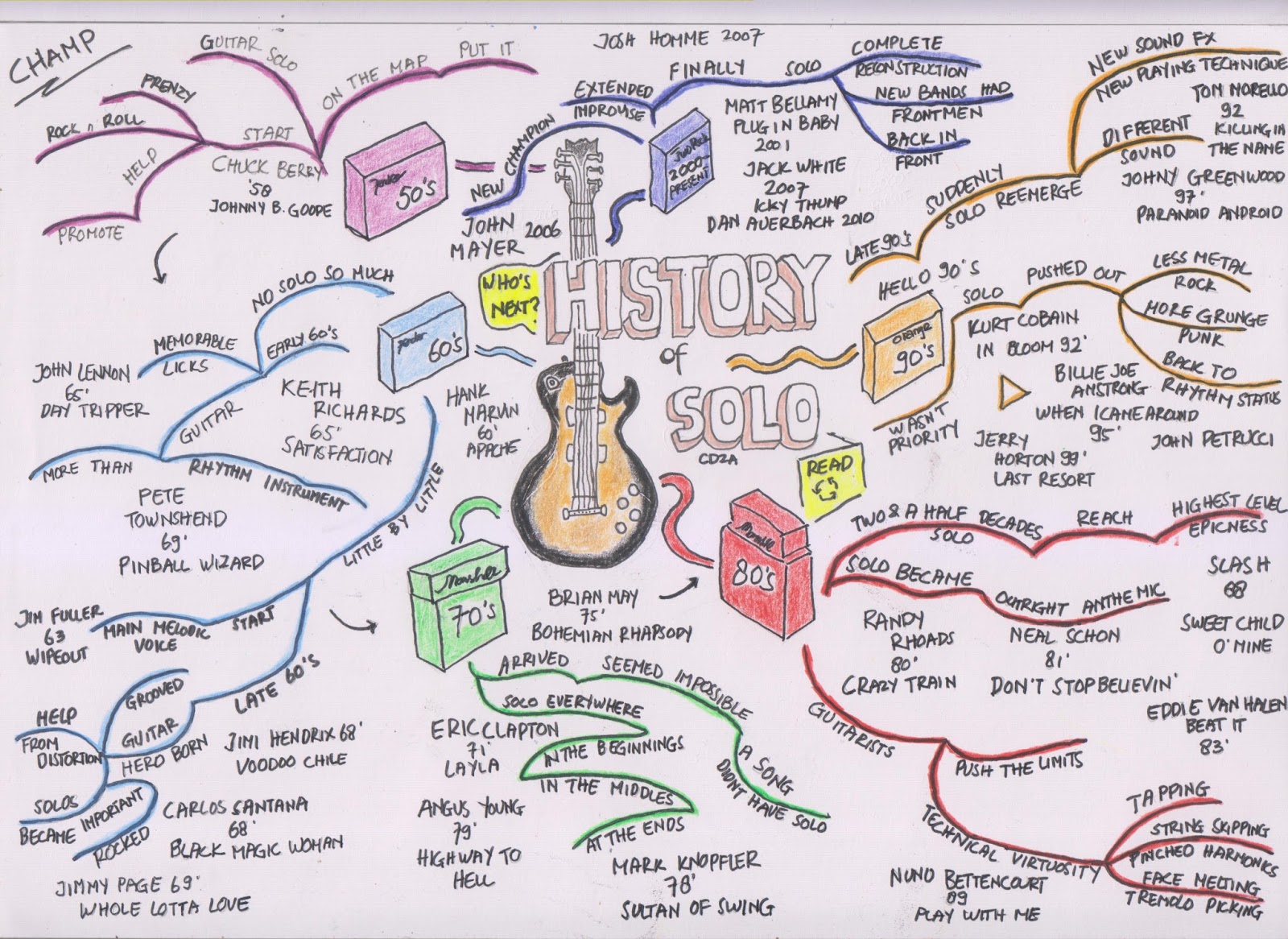 Mind Map Projections History Of Guitar Solo