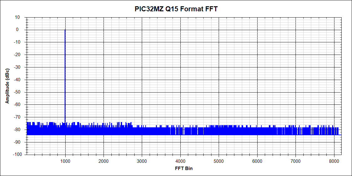 AnalogHome FFT's meet 200MHz, PIC32MZ Microprocessors