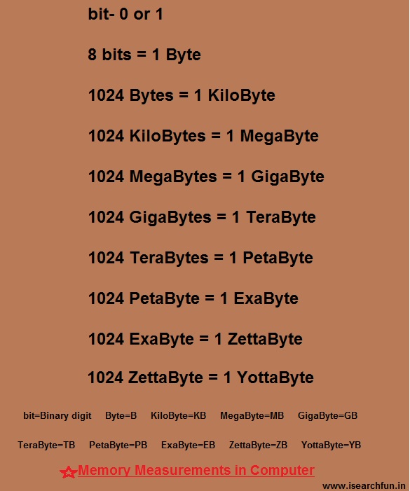 Bit byte. Units of Computer Memory measurement. Зеттабайт в терабайты. Терабайт петабайт эксабайт.