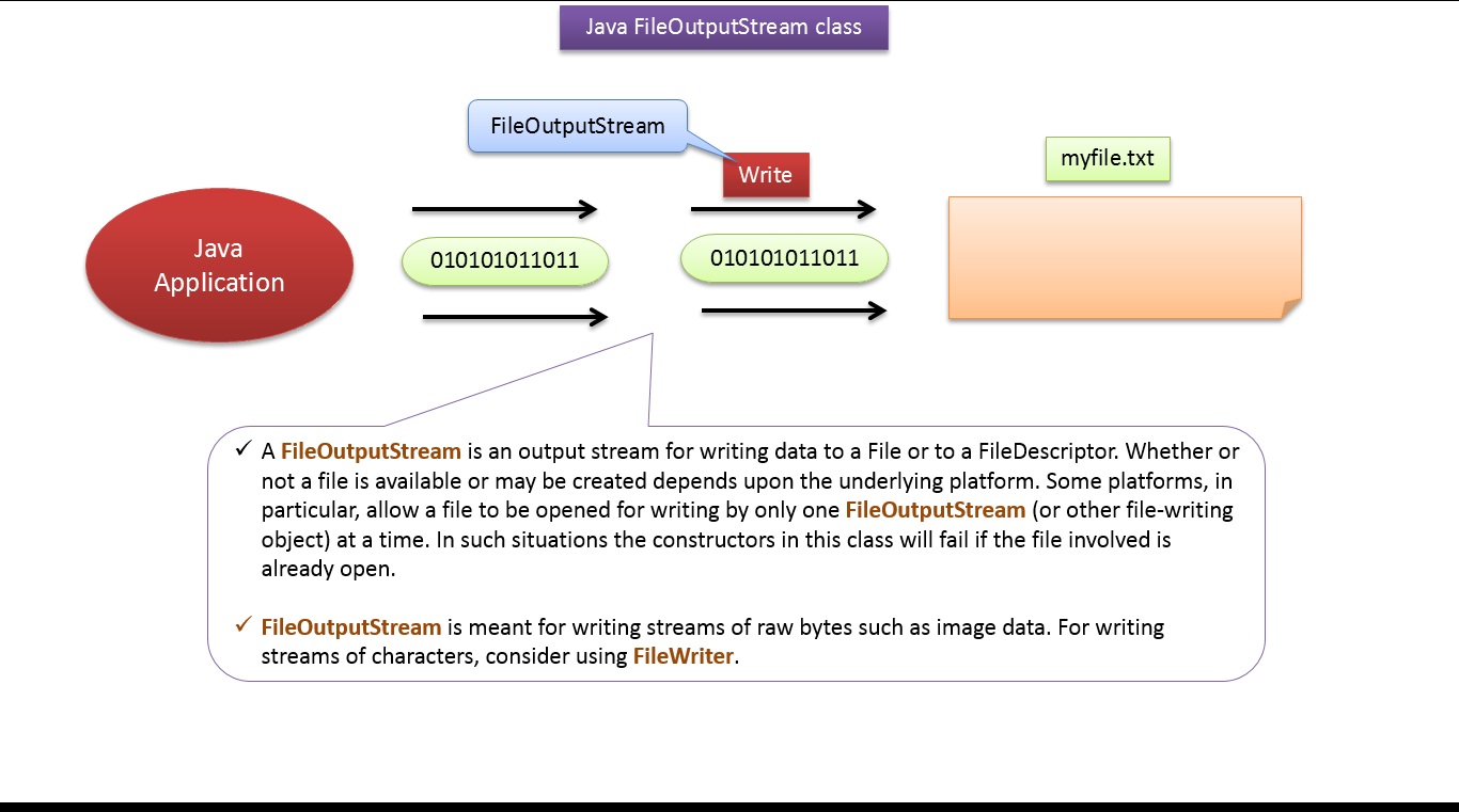 Java page. Java. Writer java. Java Stream написание методов. FILEINPUTSTREAM FILEOUTPUTSTREAM.