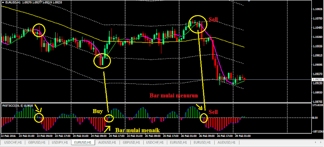 Sniper Strategy: Simple Indicator Model - blogger.com: Forex traders portal