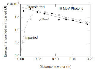 Figure 15.32 of Intermediate Physics for Medicine and Biology. A plot of energy transferred and energy imparted for a simulation using 40,000 photons of energy 10 MeV.