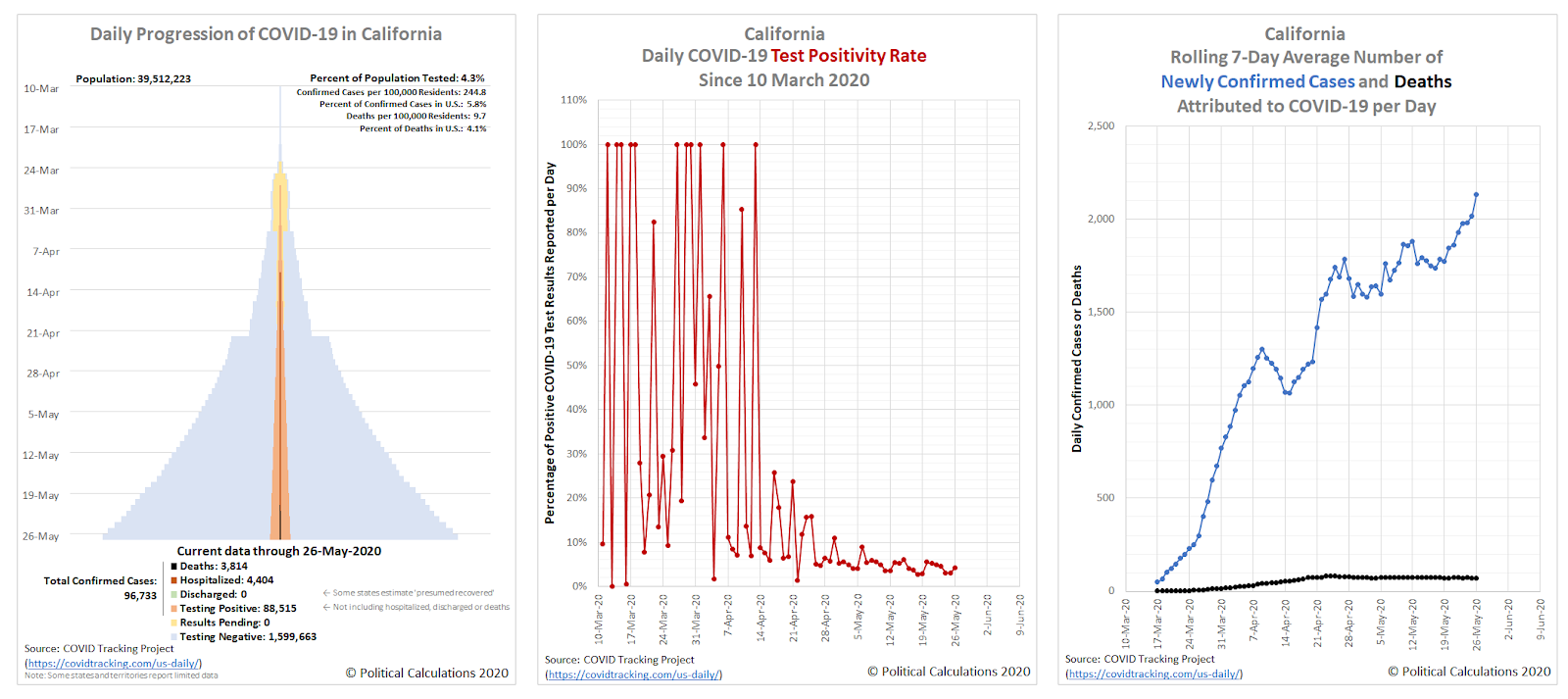 Progression of COVID-19 in California, Daily Test Positivity Rate, 7-Day Total Newly Confirmed Cases and Deaths per Day, 10 March 2020 through 26 May 2020