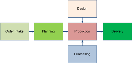 Process Interface Examples inatics