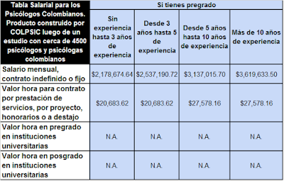 Psicourabá: Tabla salarial para los psicólogos colombianos
