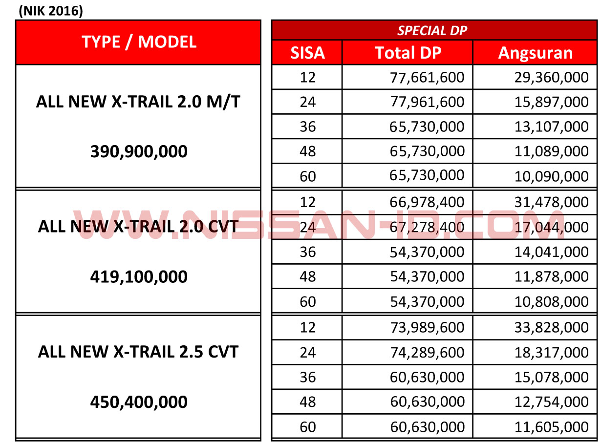 All Types harga new xtrail : Harga Kredit Nissan X-Trail Depok Dan Sekitarnya | Nissan-id.com ...
