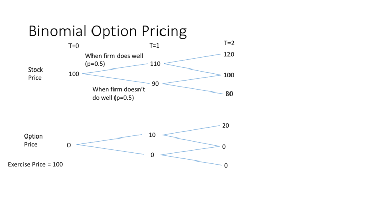 Option prices