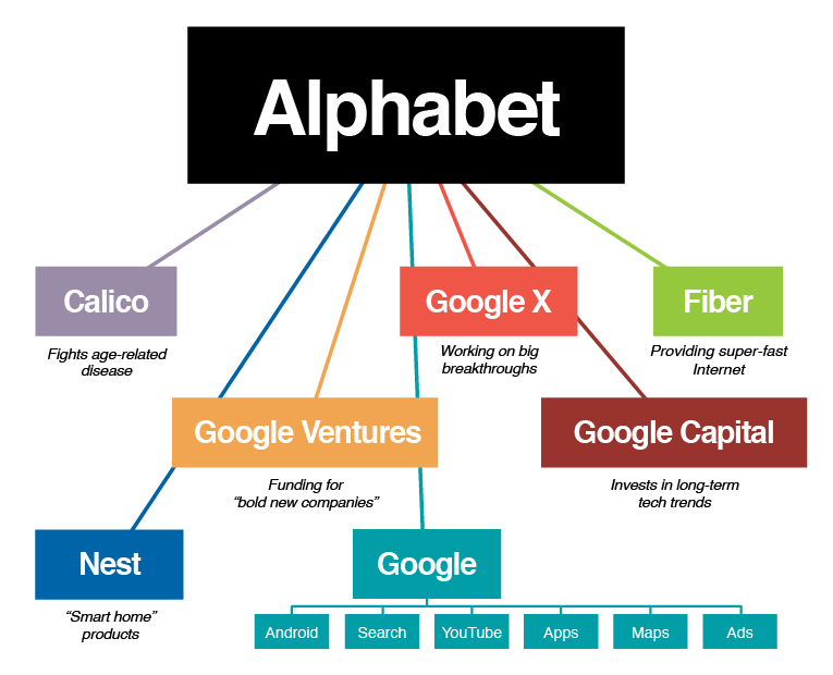  What the heck is Alphabet?