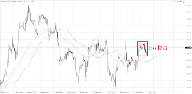 1024 The EURUSD shot higher today because of the weak U.S. inflation numbers and the ECB president, Draghi's somewhat hawkish comments after the rate decision.