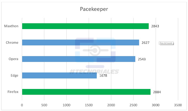 Grafico de barras con los resultados de peacekeeper de la comparativa de navegadores web para Windows 2017. Maxthon y Firefox son los mejores.