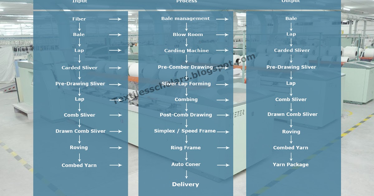 Flow Chart Of Carded Yarn