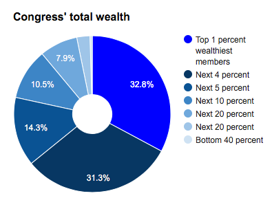 the personal wealth of american congress