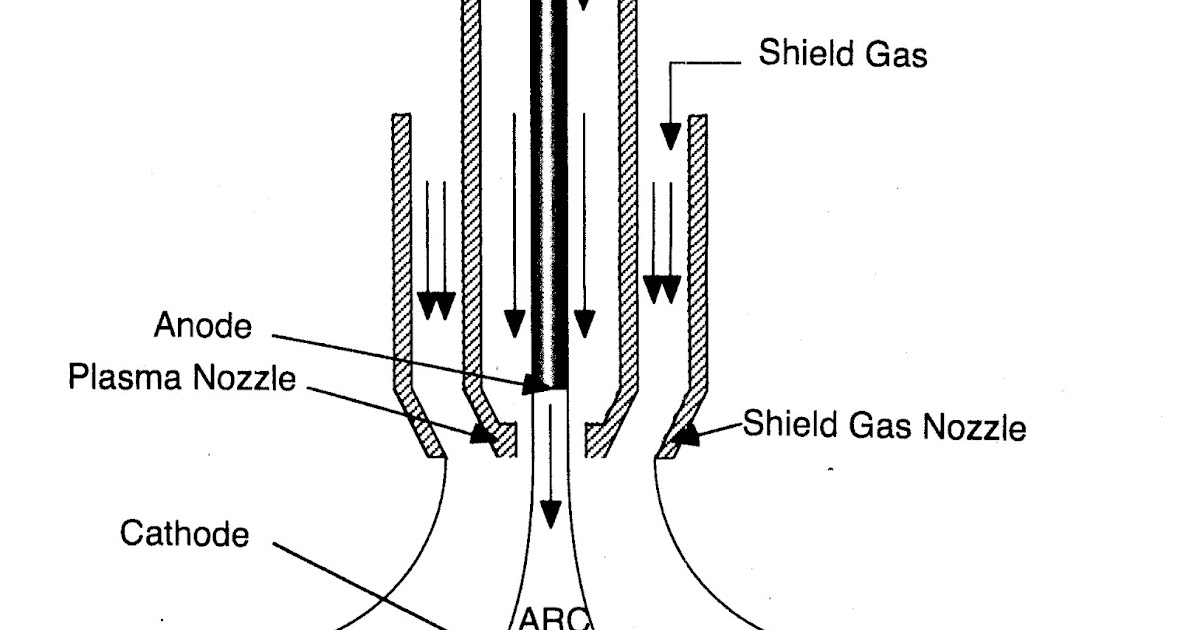 Plasma Arc Welding The Basics HotfoilEHS Industrial Heating