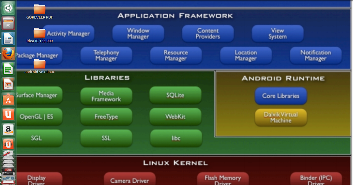 Linux libraries. Архитектура андроид. уровень каркаса приложений android. android is linux kernel. surface manager.