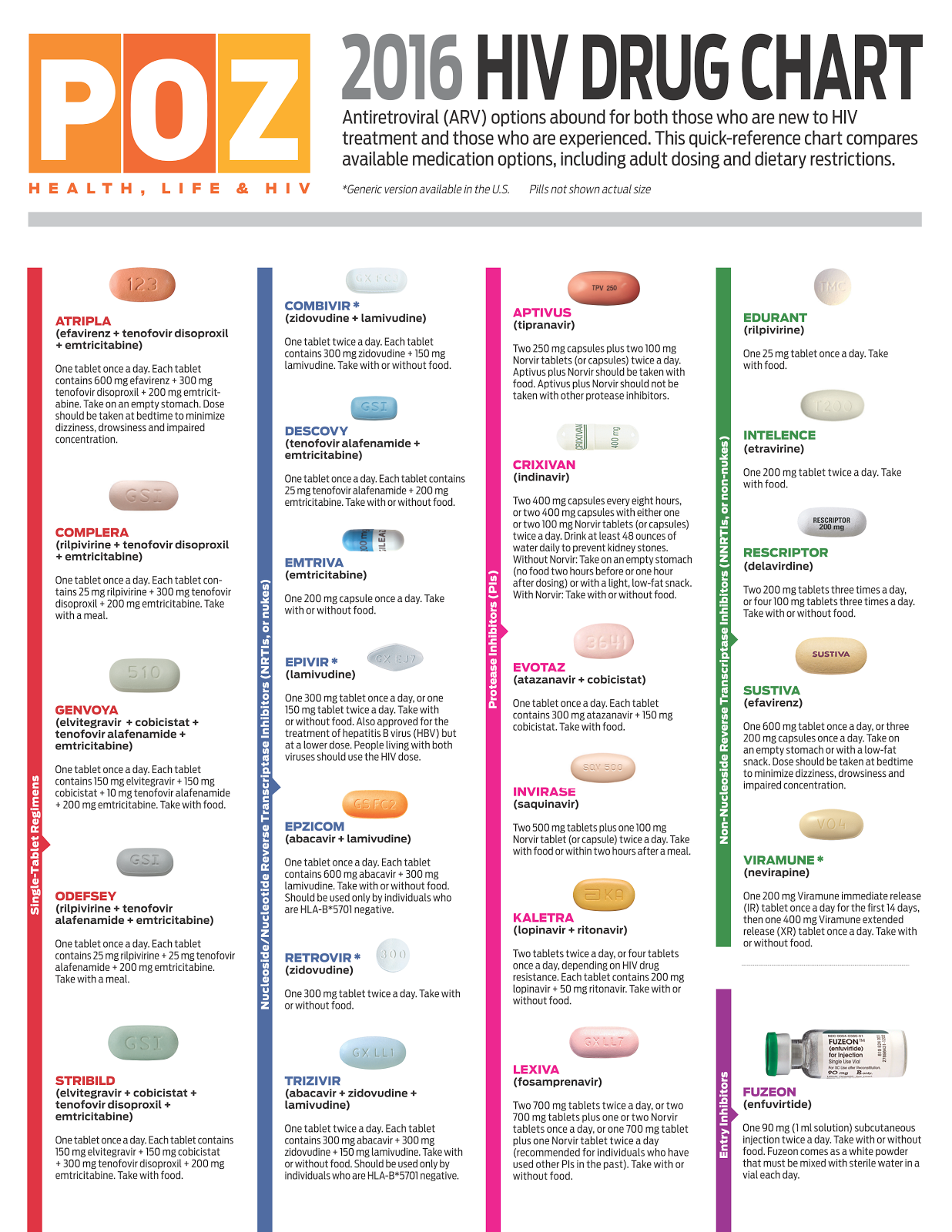 Chart Of Hiv Drugs