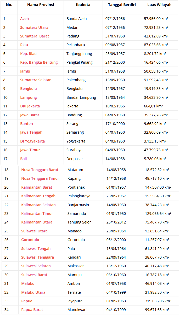 Info Terpopuler Tabel 34 Provinsi Di Indonesia