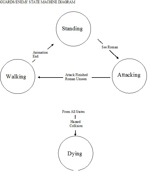 My Gaming: RISE: State Machine Diagrams for Characters