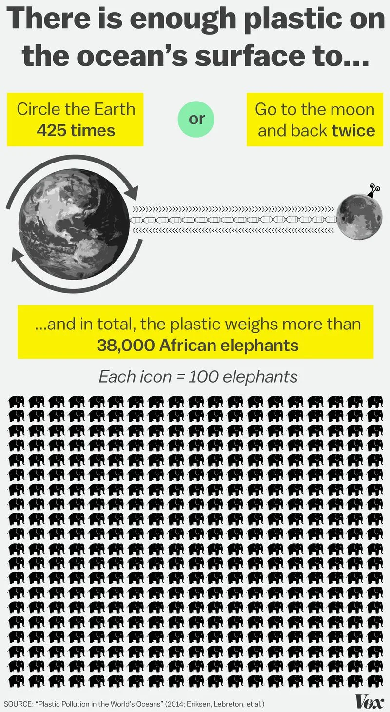 All the trash in the ocean could circle the Earth 425 times.