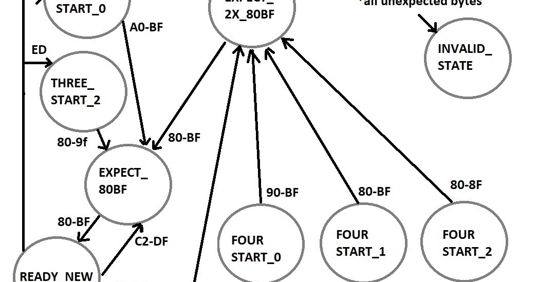 Mechanism and Its Consequences Validating UTF8 strings with Lookup Tables