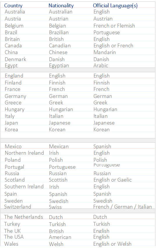 Европа перевод на английский. Страны и национальности на английском языке таблица с транскрипцией. Страны на английском языке с переводом и транскрипцией. Страны на английском языке с произношением. Названия стран на английском языке с транскрипцией.