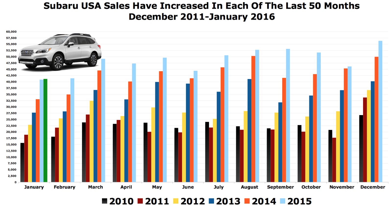 Subaru USA Sales Increase In 50 Consecutive Months December 2011