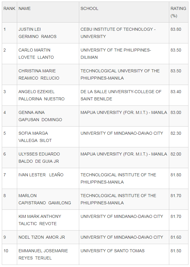 January 2019 Architect Board Exam Result Where In Bacolod