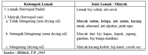 Perbedaan Lemak Dan Minyak