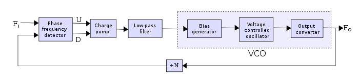 Electronics: phase locked loop (PLL)