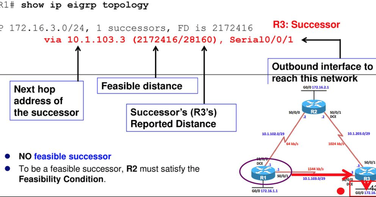 Introduction to Enhanced Interior Gateway Routing Protocol (EIGRP