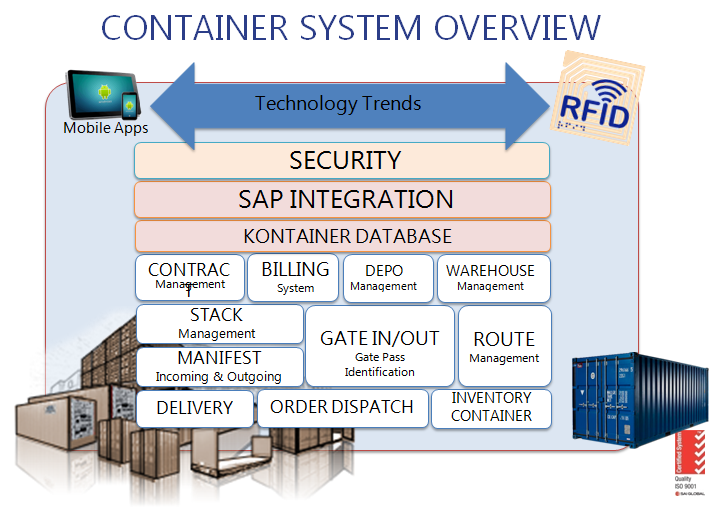System containers. Securing System Container.