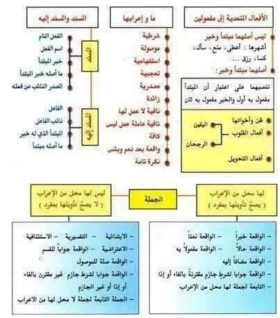 معلقات قواعد اللغة العربية 