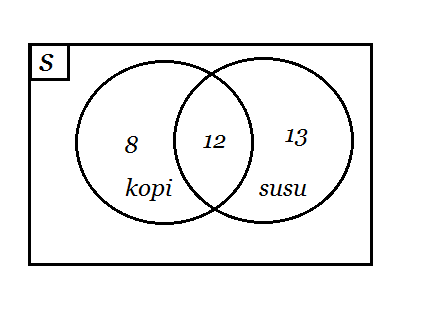 DINKY'S BLOG: HIMPUNAN DAN DIAGRAM VENN