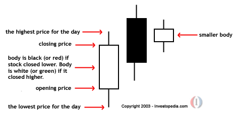 Bearish harami pattern forex