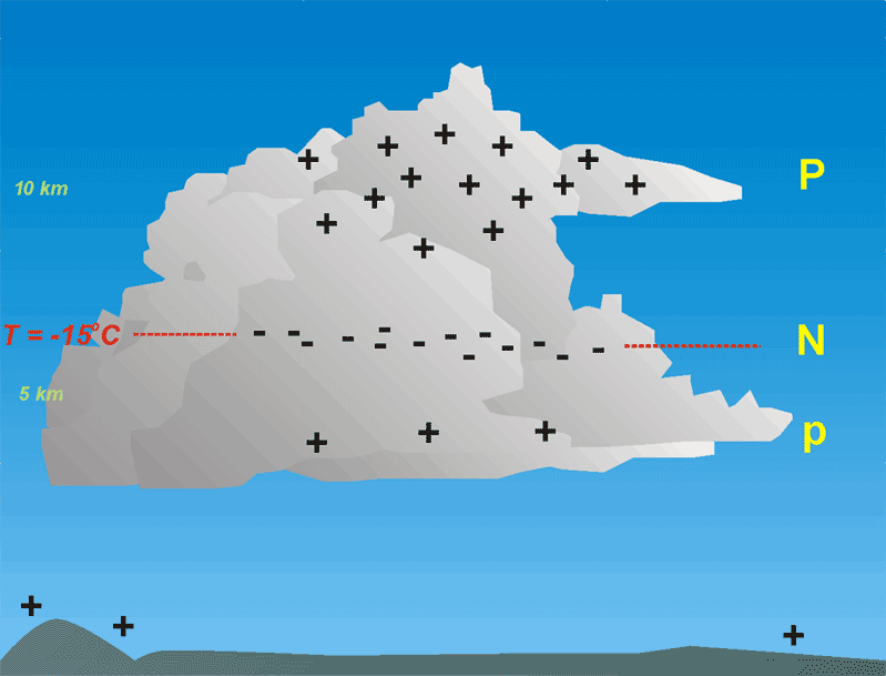 Marty's MesoAnalysis Charge Generation in Thunderstorms
