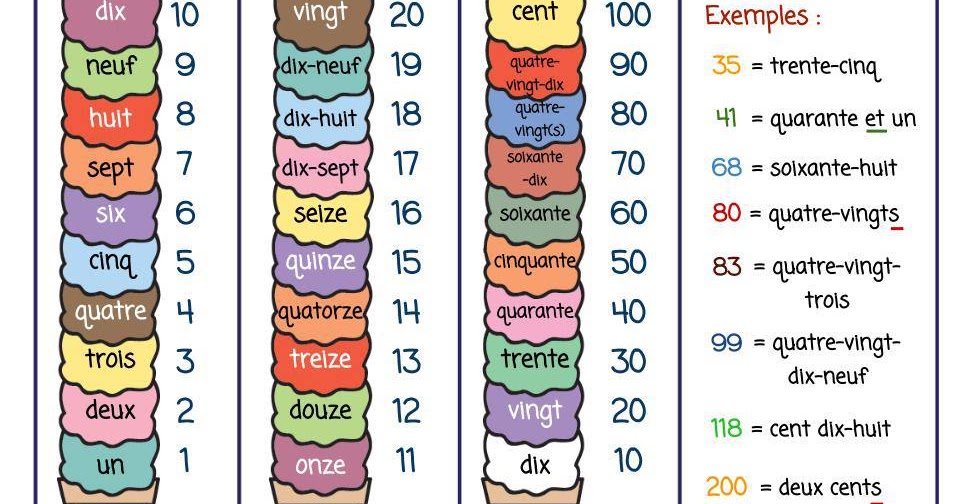 La classe de français de 2ème ESO Les chiffres / les nombres de zéro à