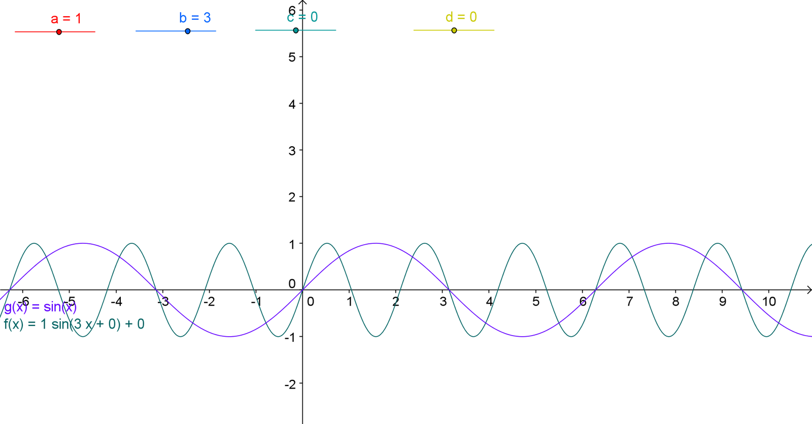 la curva relativa alla funzione del seno