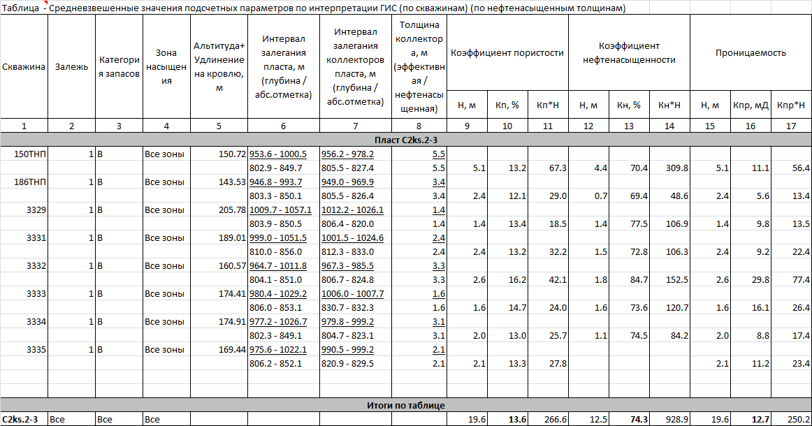Таблица для подсчета объемов. Таблица для аналитики вайлдберриз. Таблица для подсчёта прибыли. Вайлдберриз приоритетность складов. Гидравлический расчет трубопровода отопления пример.
