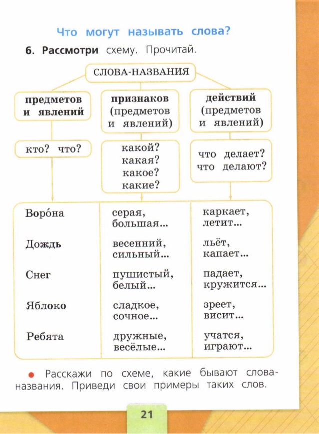 Презентация части речи 3 класс школа россии фгос канакина