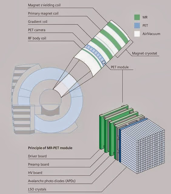 MRI and Medical Imaging: MR-PET: A new approach in molecular imaging