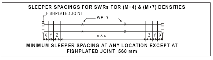 ENGINEERING P WAY & WORKS GUIDE INDIAN RAILWAY (HI / ENG): Laying of ...